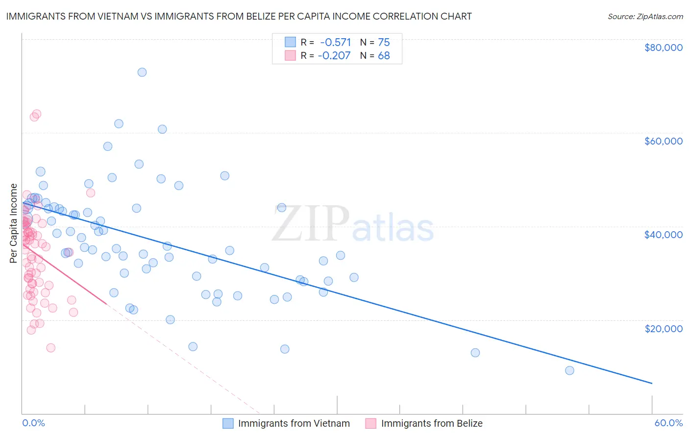 Immigrants from Vietnam vs Immigrants from Belize Per Capita Income