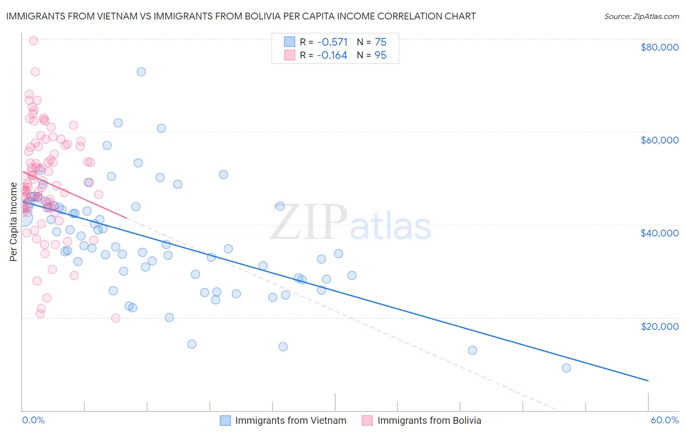 Immigrants from Vietnam vs Immigrants from Bolivia Per Capita Income