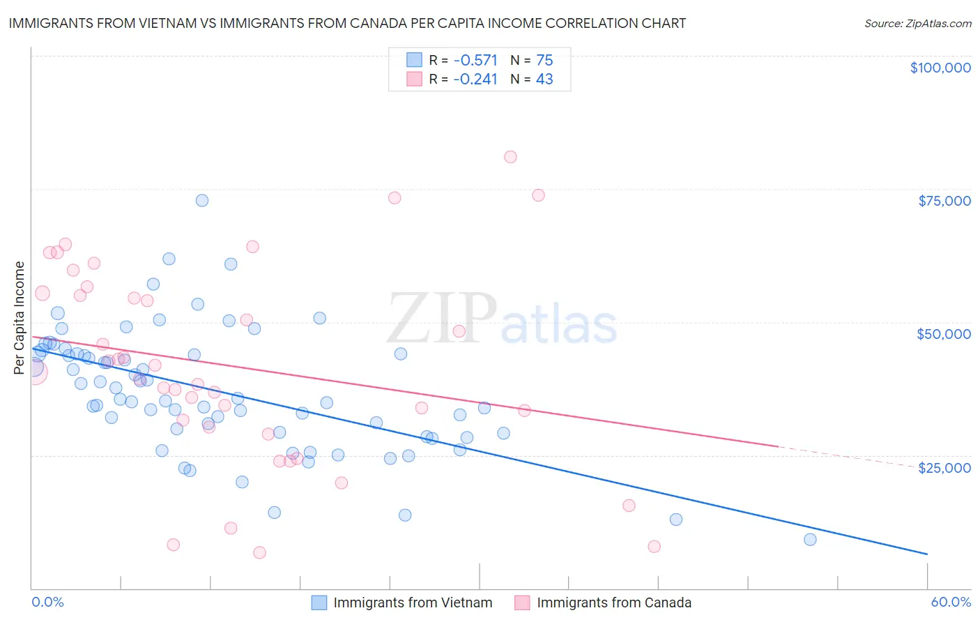 Immigrants from Vietnam vs Immigrants from Canada Per Capita Income