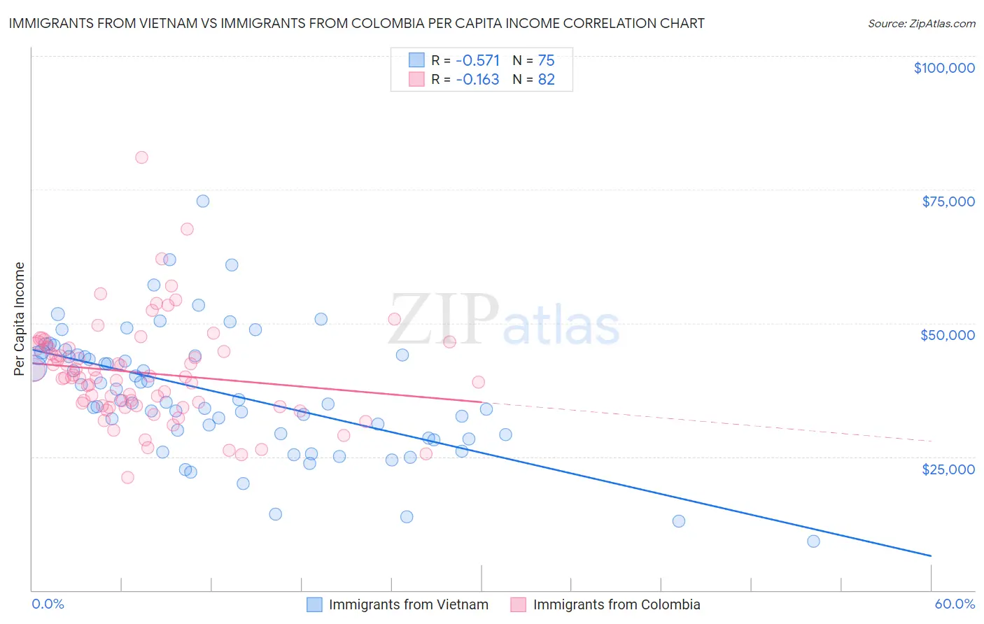 Immigrants from Vietnam vs Immigrants from Colombia Per Capita Income
