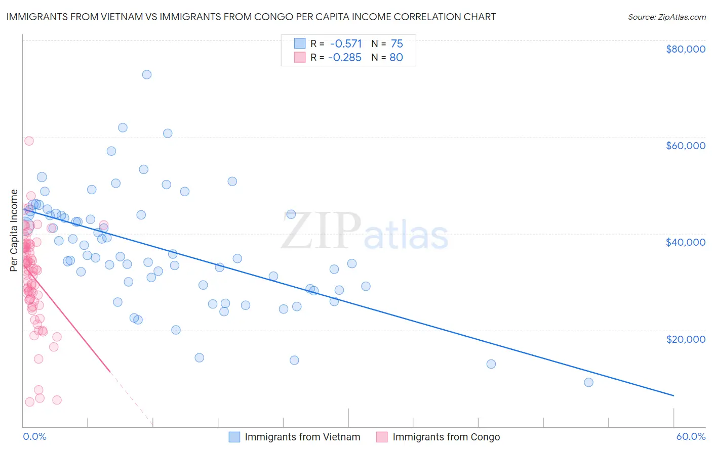 Immigrants from Vietnam vs Immigrants from Congo Per Capita Income