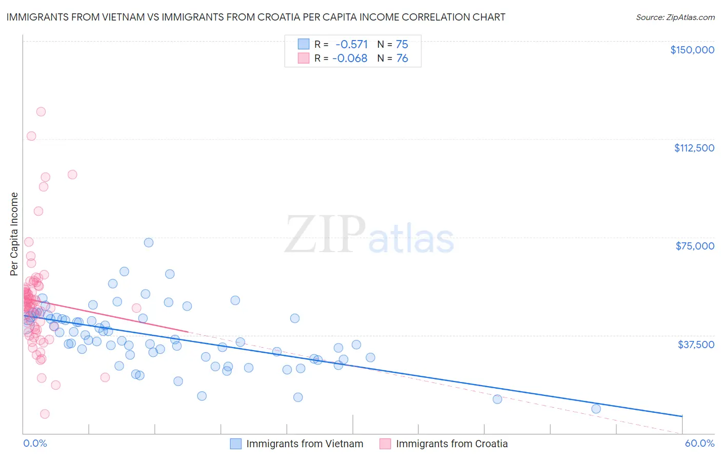 Immigrants from Vietnam vs Immigrants from Croatia Per Capita Income