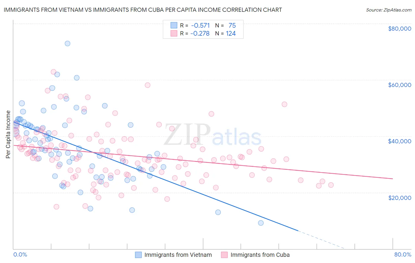 Immigrants from Vietnam vs Immigrants from Cuba Per Capita Income