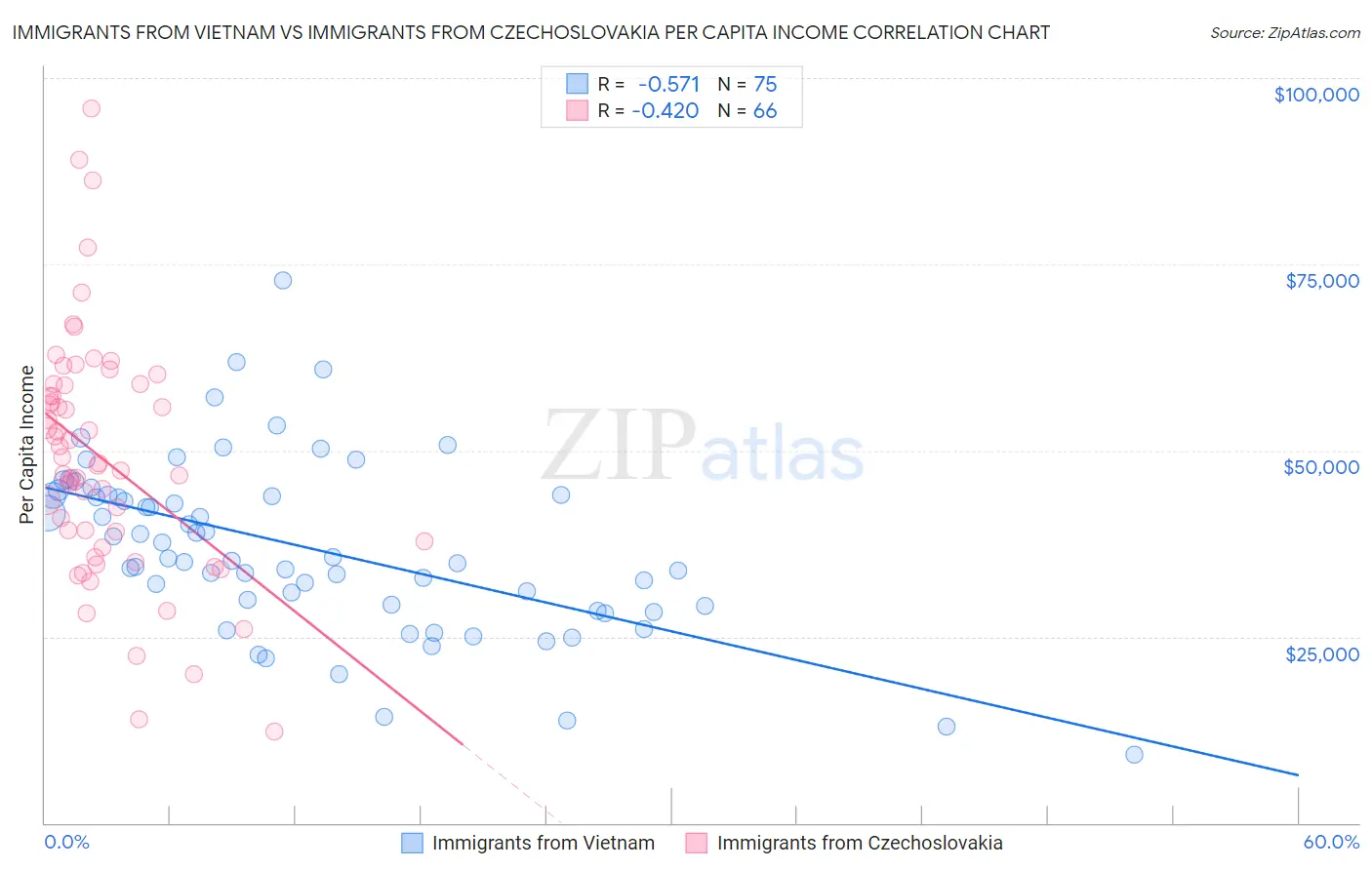 Immigrants from Vietnam vs Immigrants from Czechoslovakia Per Capita Income
