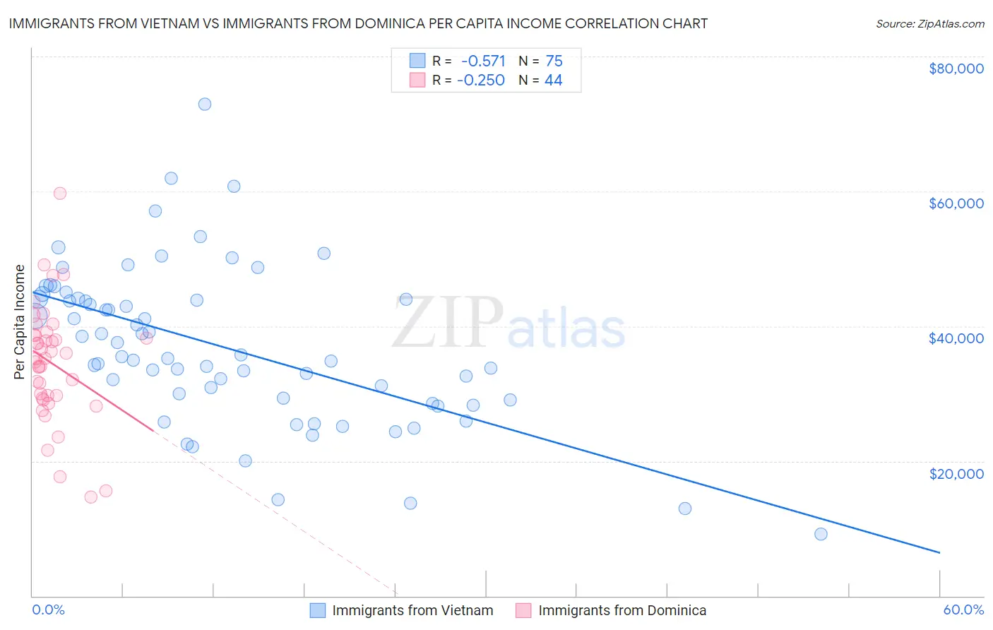 Immigrants from Vietnam vs Immigrants from Dominica Per Capita Income