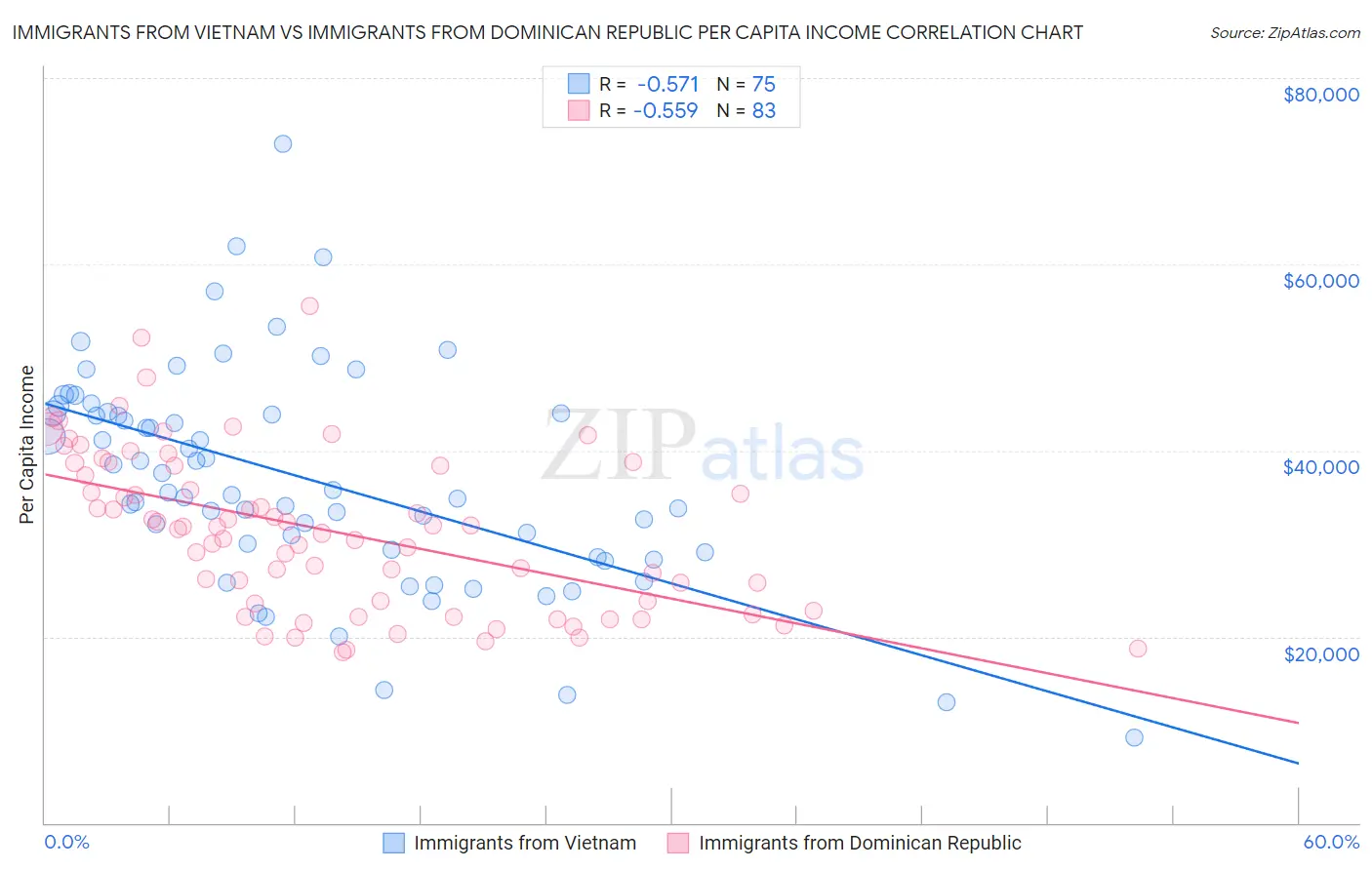 Immigrants from Vietnam vs Immigrants from Dominican Republic Per Capita Income