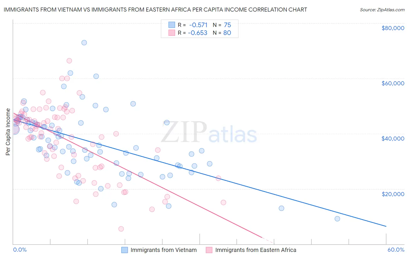 Immigrants from Vietnam vs Immigrants from Eastern Africa Per Capita Income