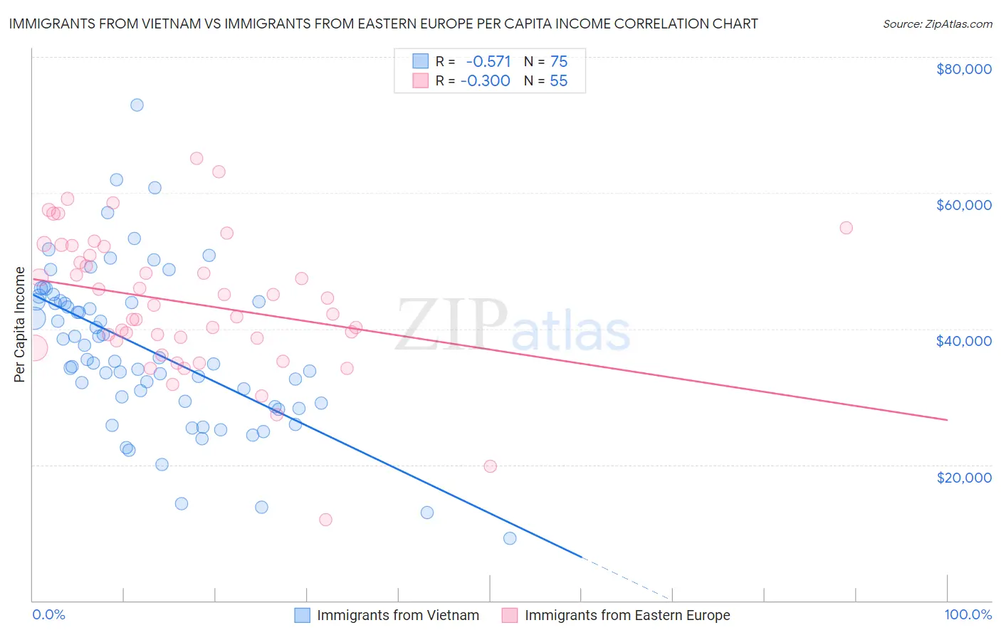 Immigrants from Vietnam vs Immigrants from Eastern Europe Per Capita Income