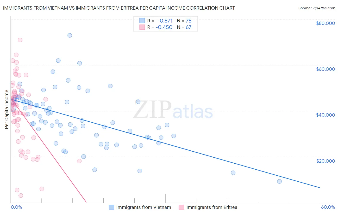 Immigrants from Vietnam vs Immigrants from Eritrea Per Capita Income