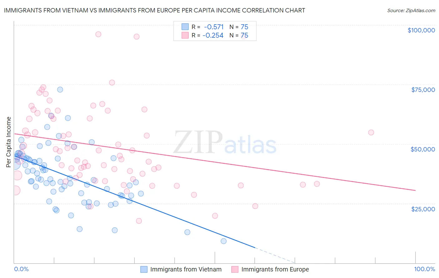 Immigrants from Vietnam vs Immigrants from Europe Per Capita Income