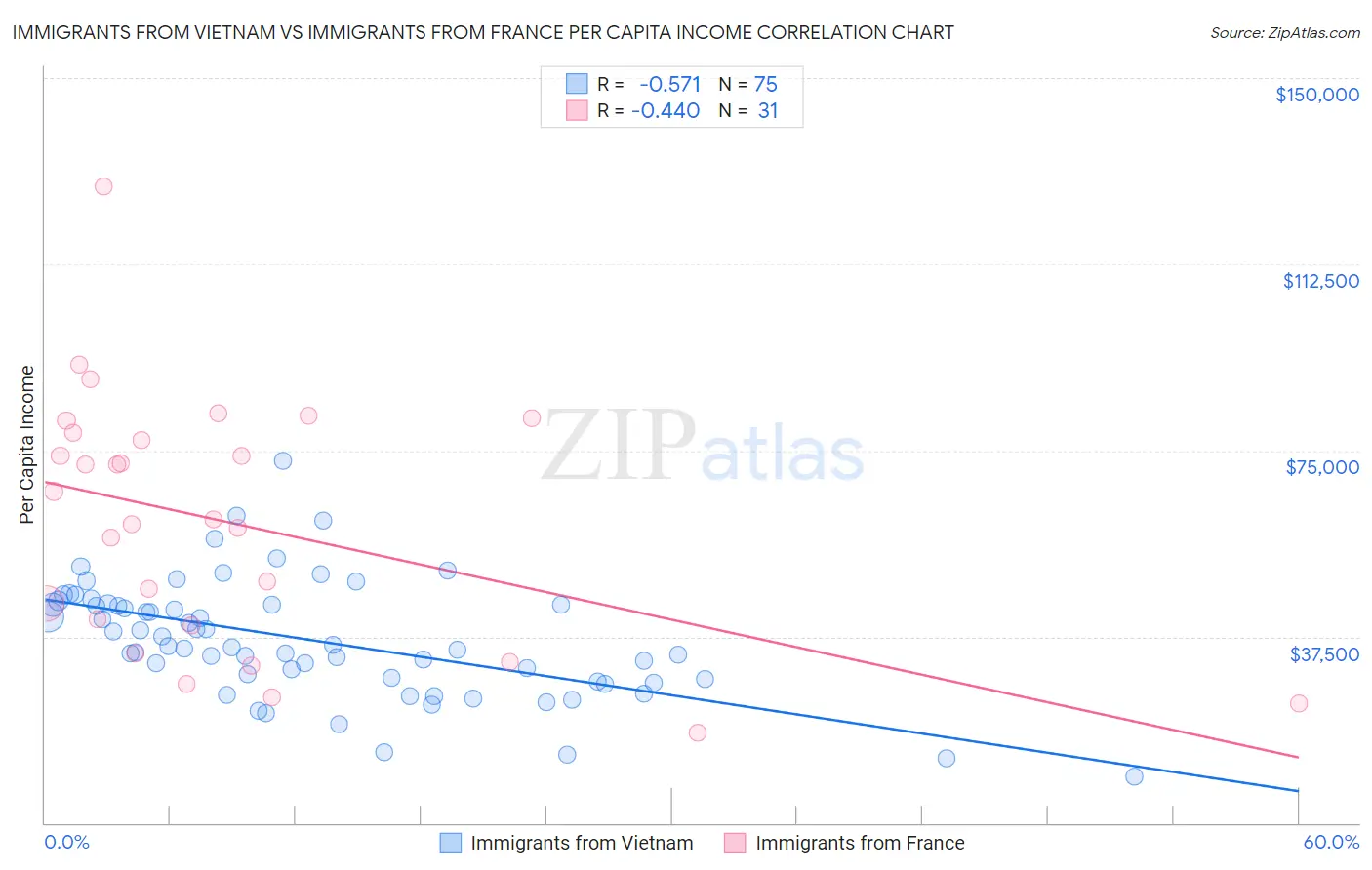 Immigrants from Vietnam vs Immigrants from France Per Capita Income