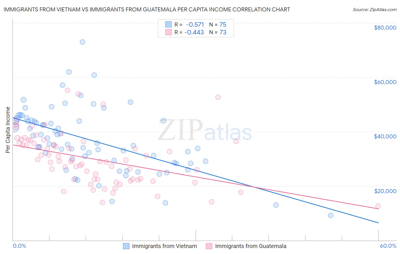 Immigrants from Vietnam vs Immigrants from Guatemala Per Capita Income