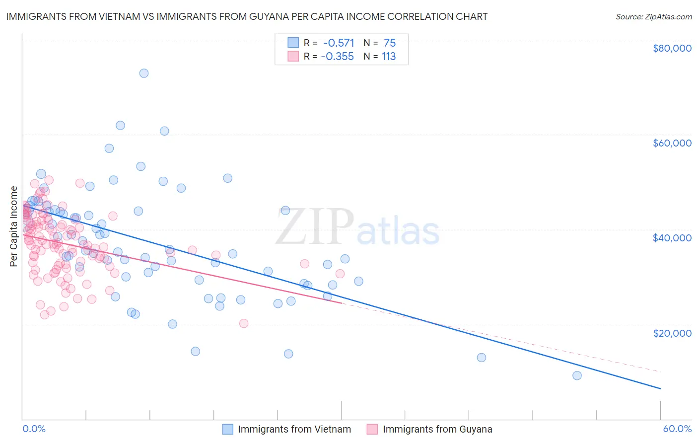 Immigrants from Vietnam vs Immigrants from Guyana Per Capita Income