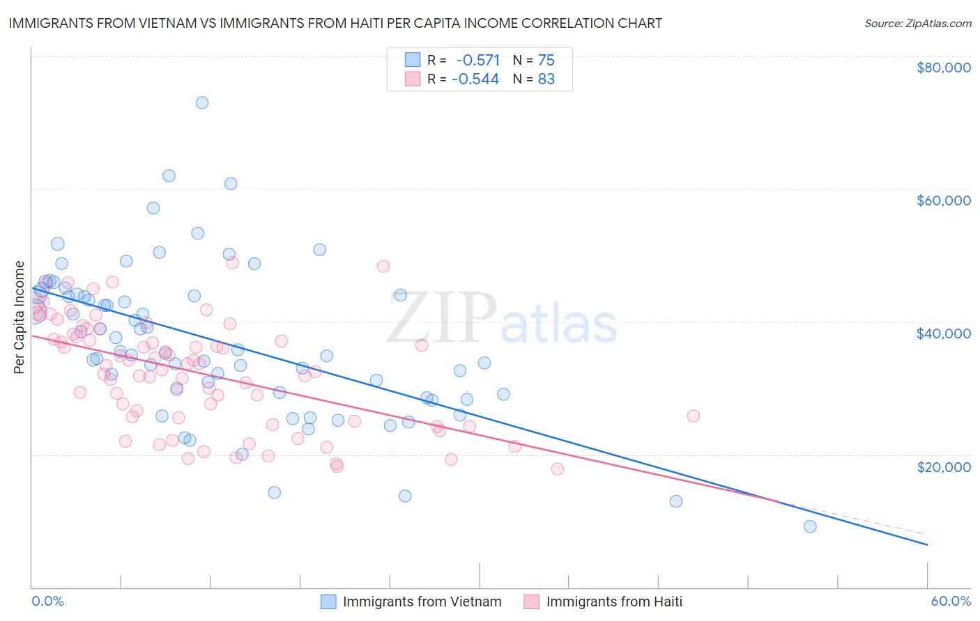 Immigrants from Vietnam vs Immigrants from Haiti Per Capita Income