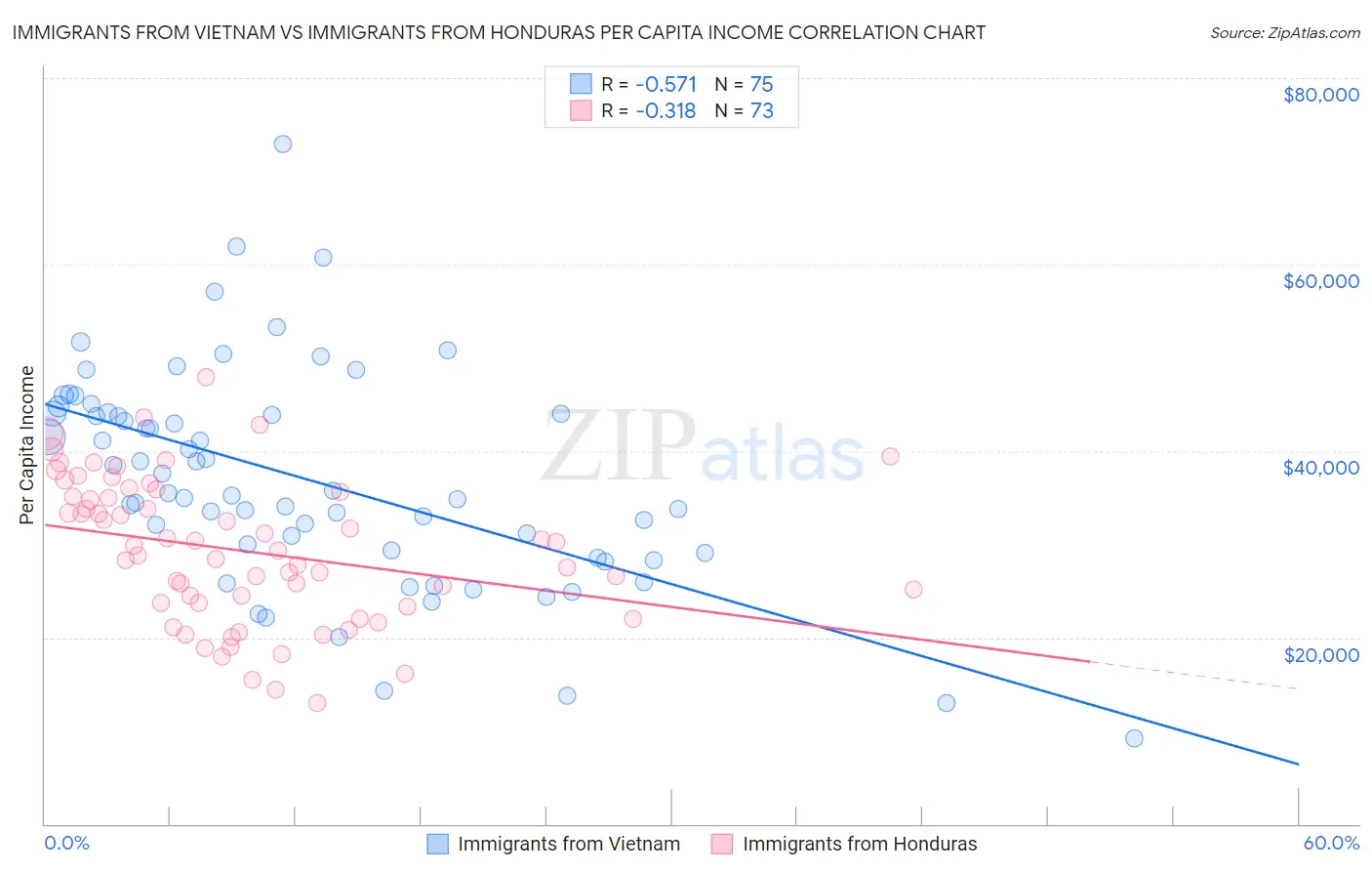 Immigrants from Vietnam vs Immigrants from Honduras Per Capita Income