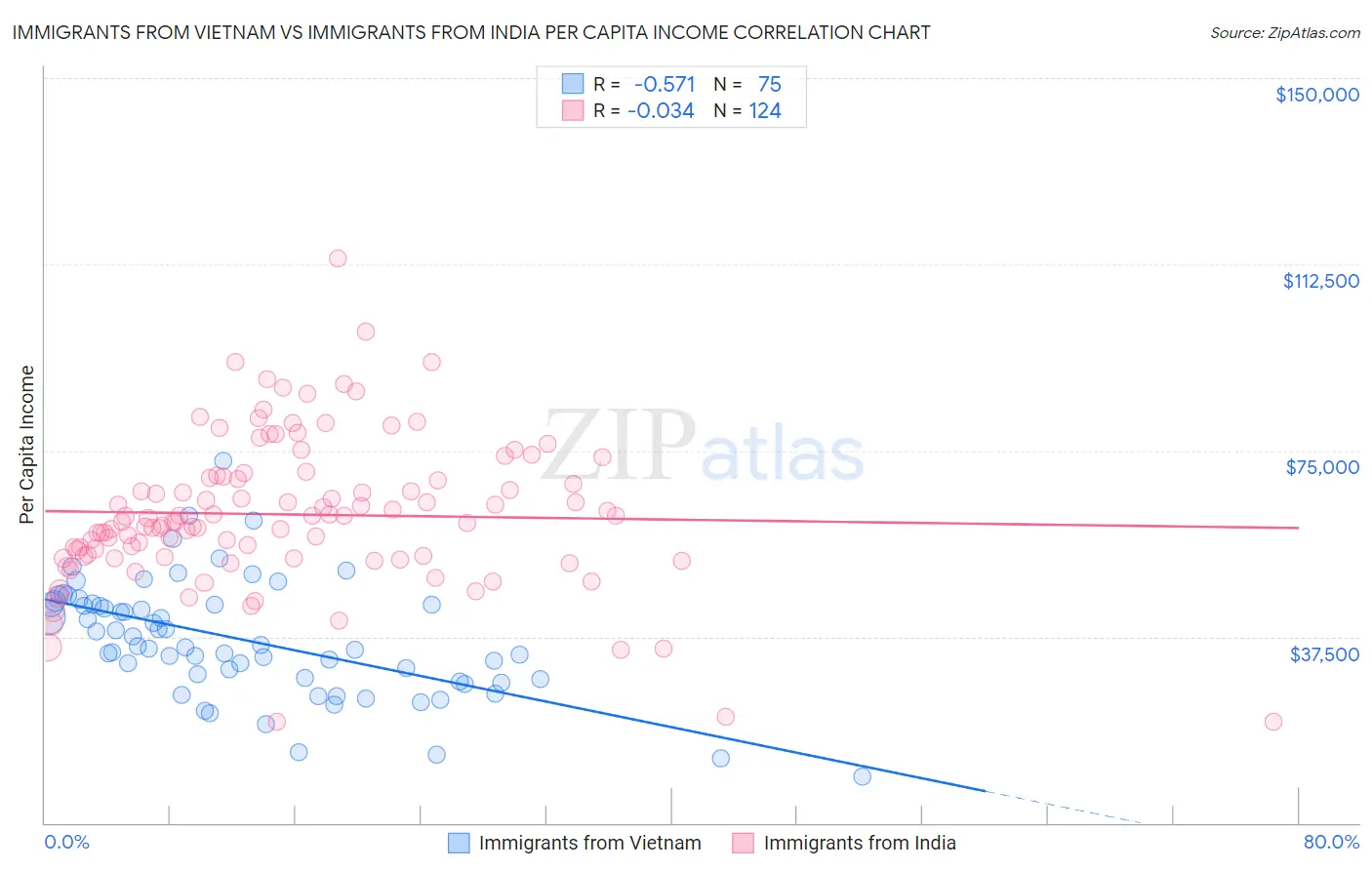 Immigrants from Vietnam vs Immigrants from India Per Capita Income