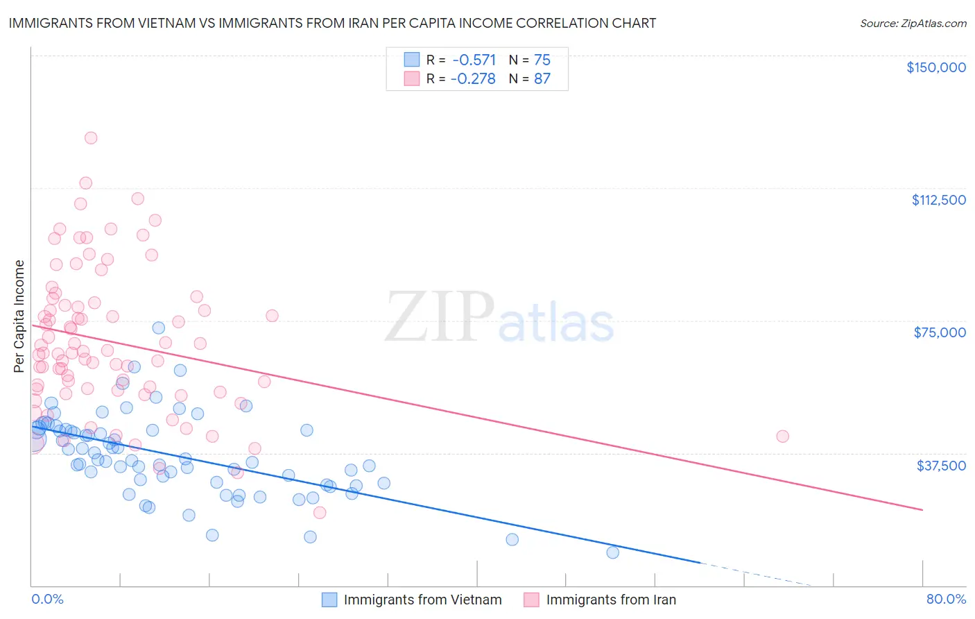 Immigrants from Vietnam vs Immigrants from Iran Per Capita Income
