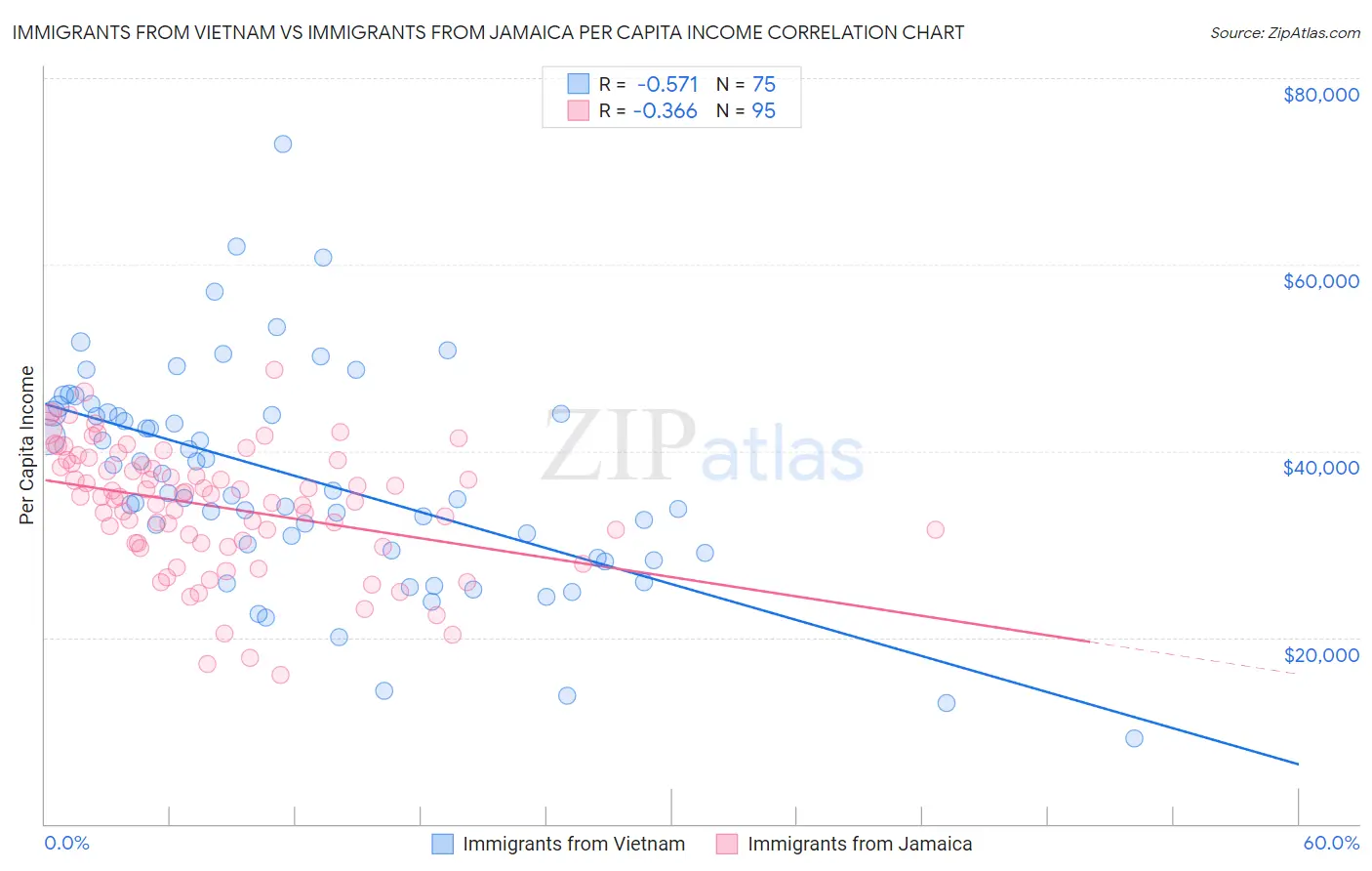 Immigrants from Vietnam vs Immigrants from Jamaica Per Capita Income