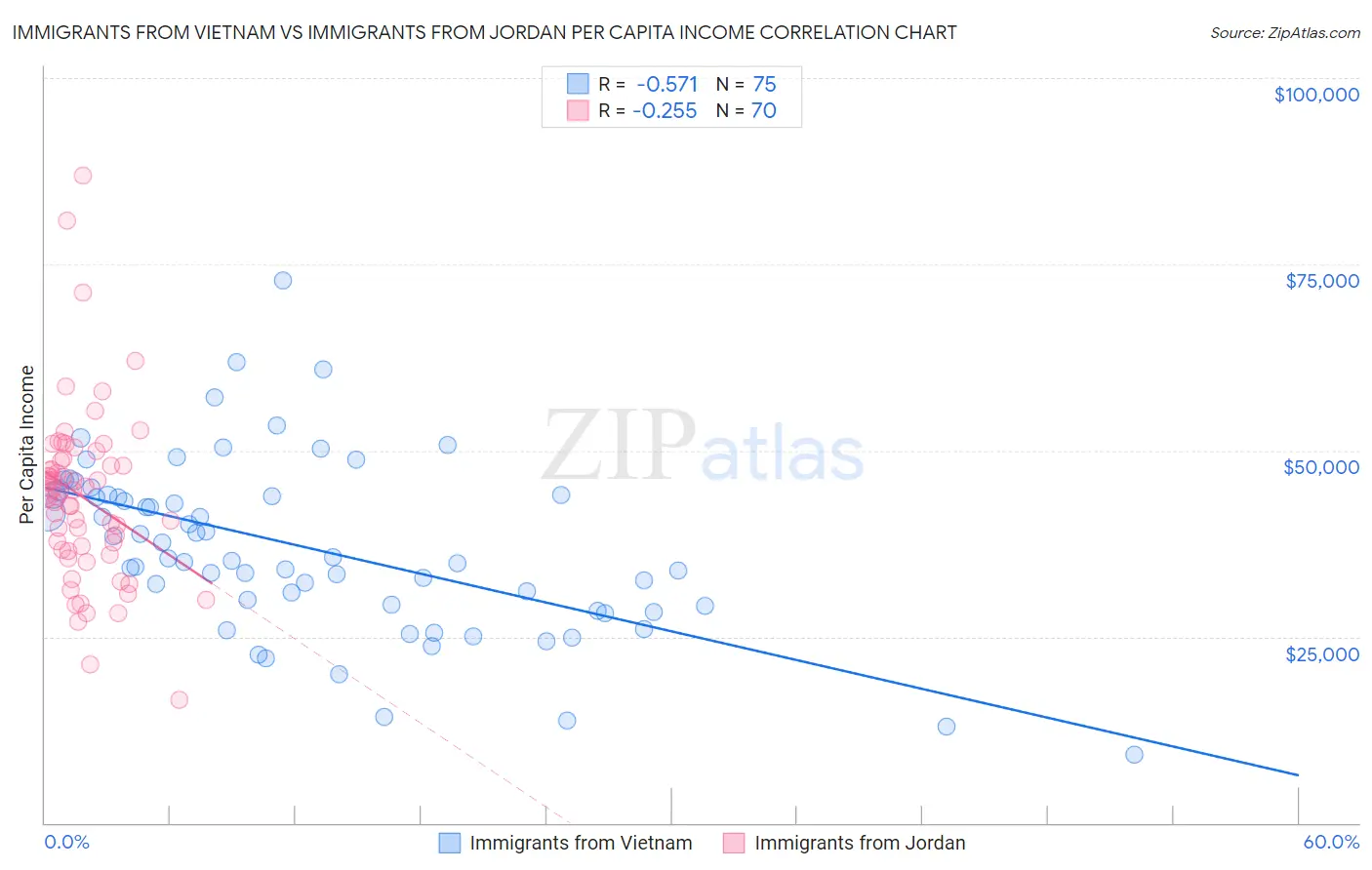 Immigrants from Vietnam vs Immigrants from Jordan Per Capita Income