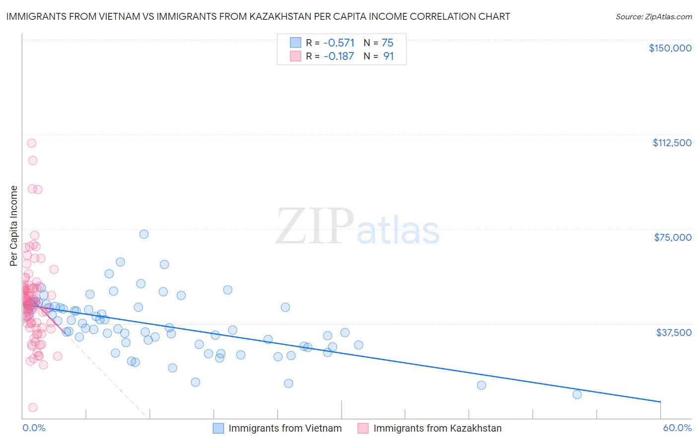 Immigrants from Vietnam vs Immigrants from Kazakhstan Per Capita Income