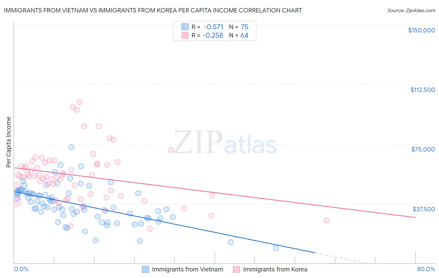 Immigrants from Vietnam vs Immigrants from Korea Per Capita Income