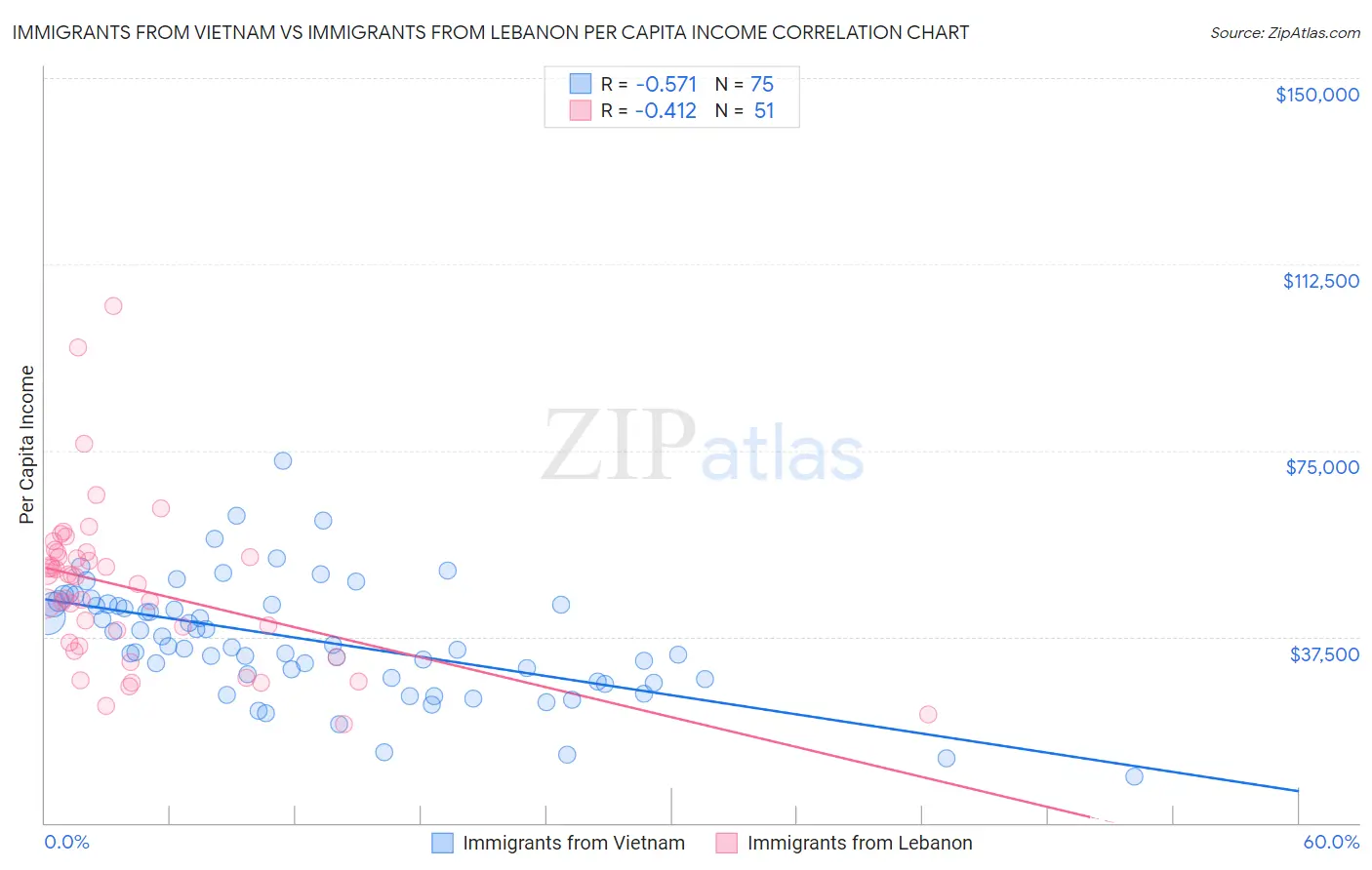 Immigrants from Vietnam vs Immigrants from Lebanon Per Capita Income
