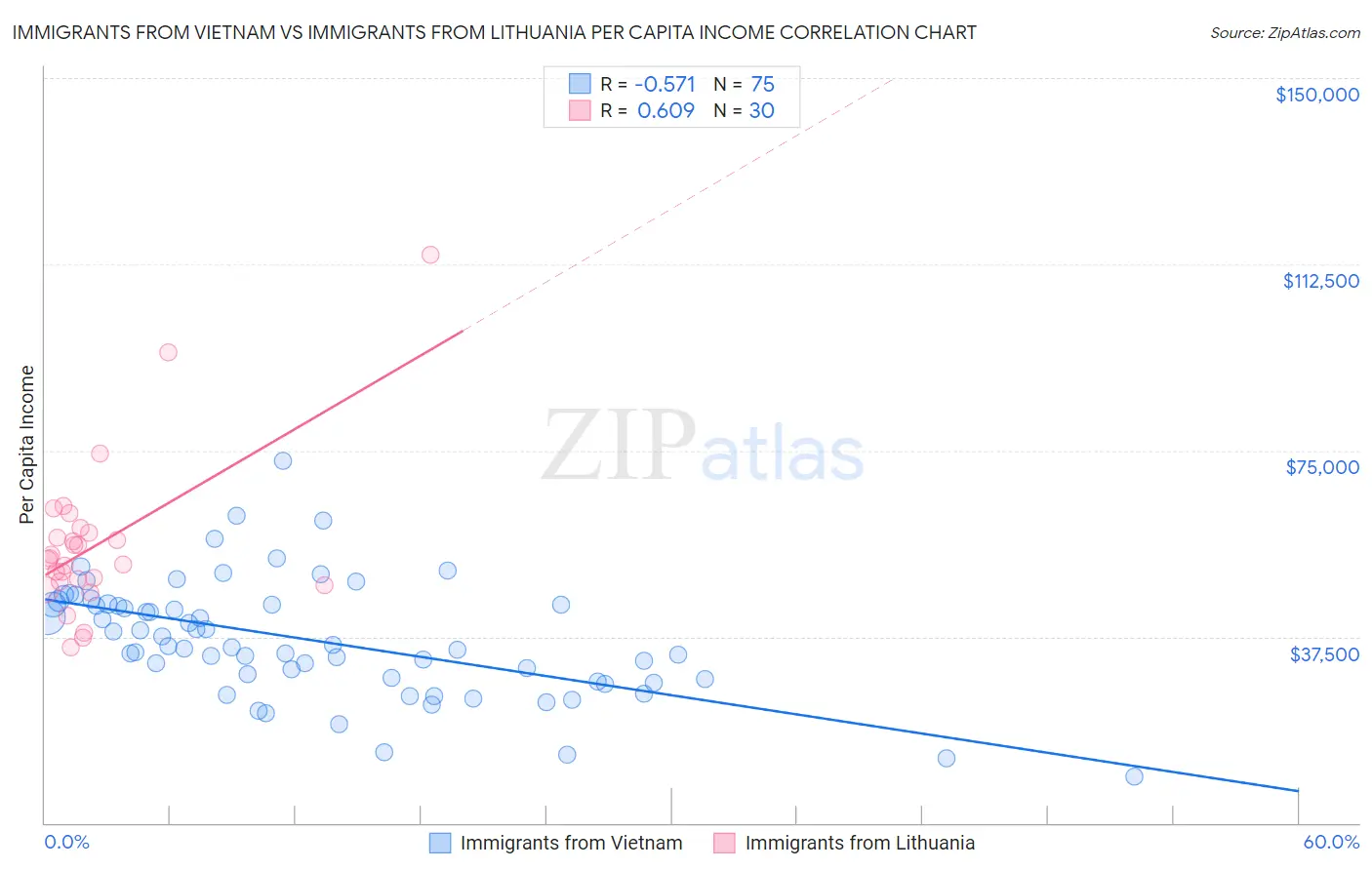 Immigrants from Vietnam vs Immigrants from Lithuania Per Capita Income