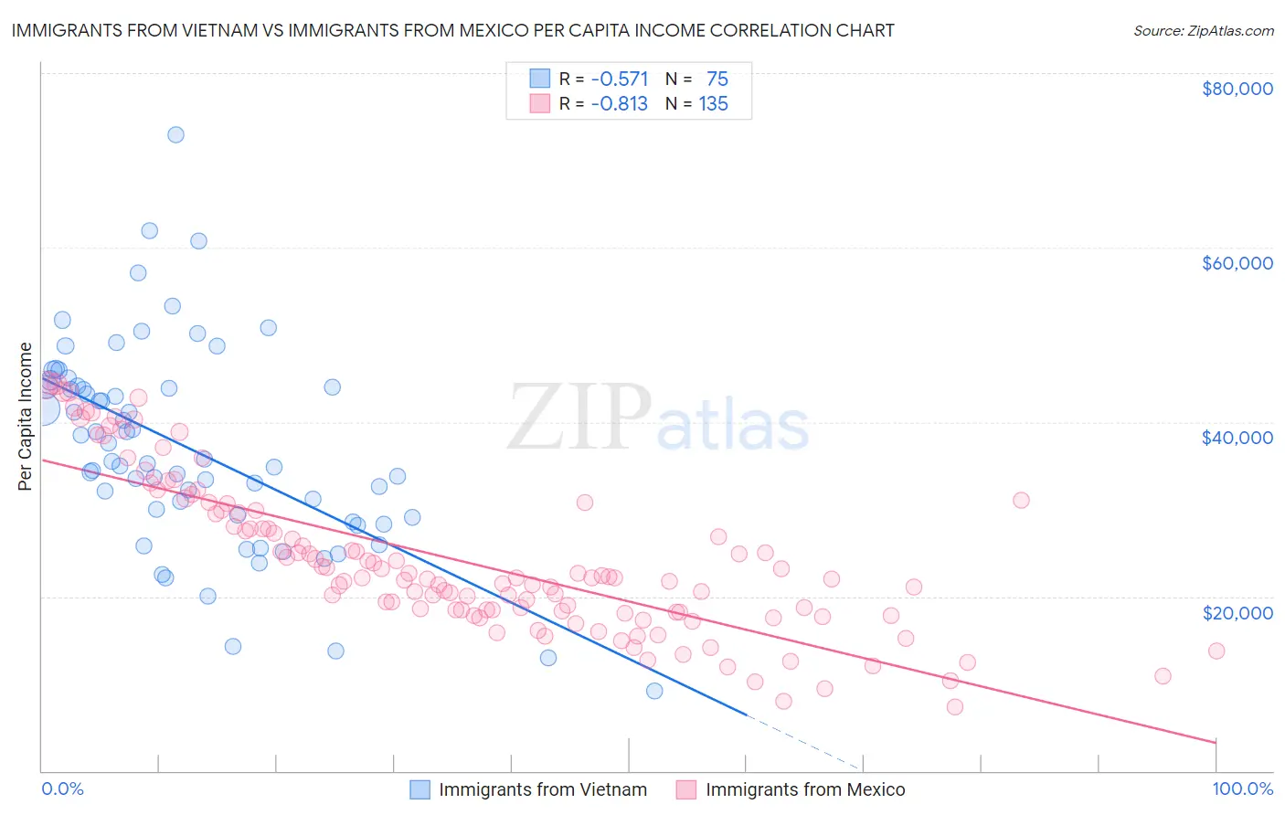 Immigrants from Vietnam vs Immigrants from Mexico Per Capita Income