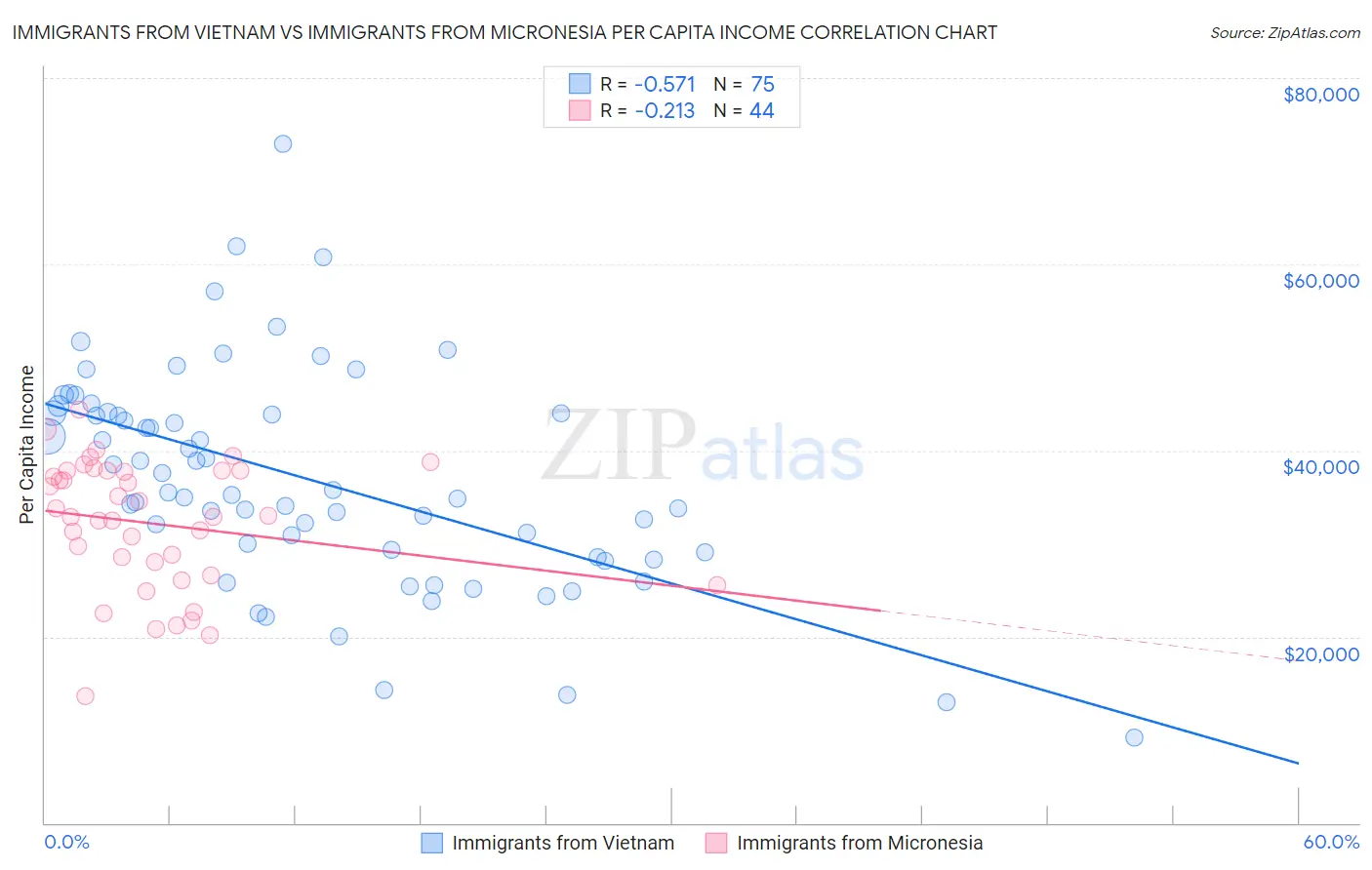 Immigrants from Vietnam vs Immigrants from Micronesia Per Capita Income