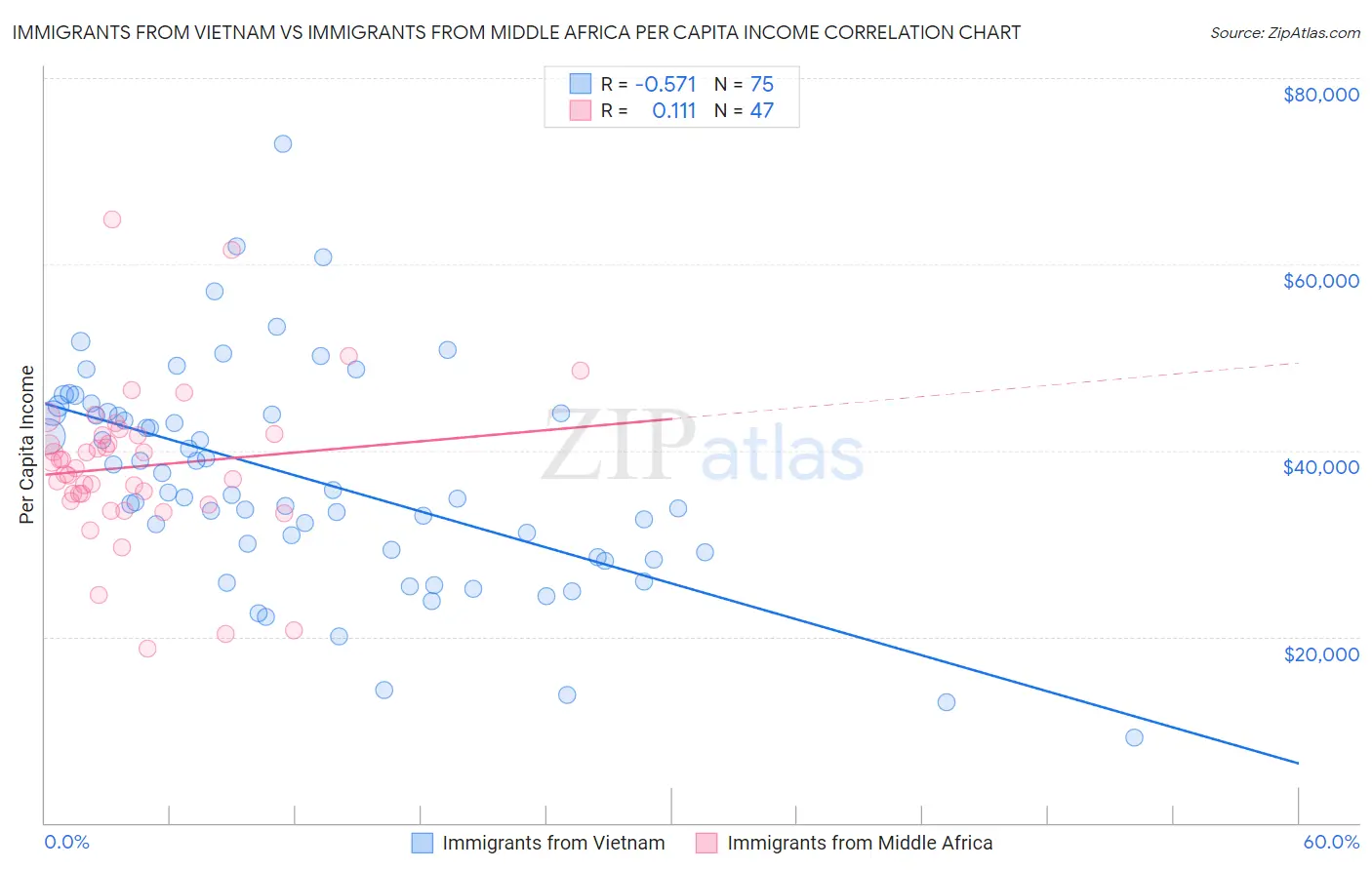 Immigrants from Vietnam vs Immigrants from Middle Africa Per Capita Income