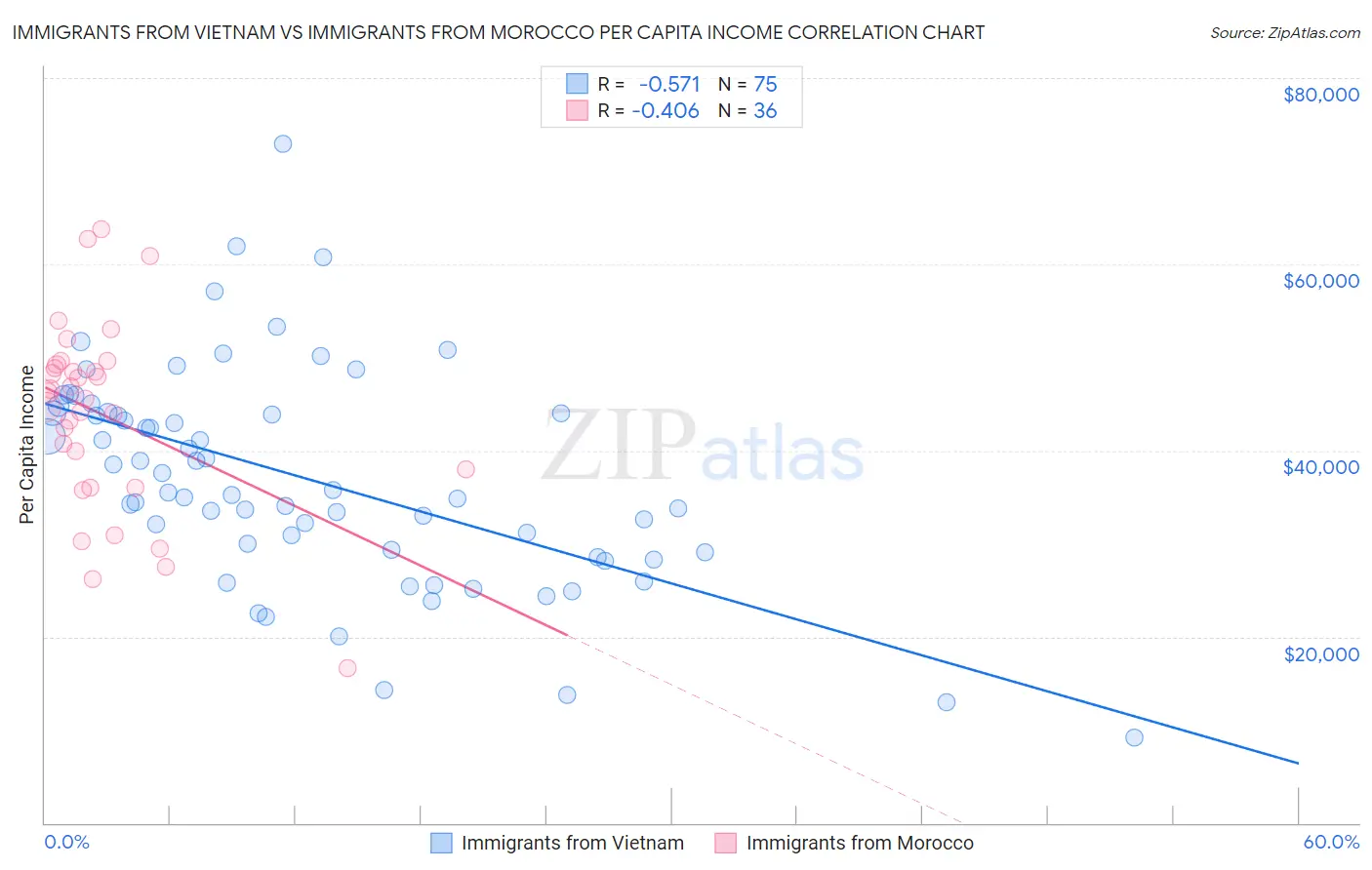 Immigrants from Vietnam vs Immigrants from Morocco Per Capita Income