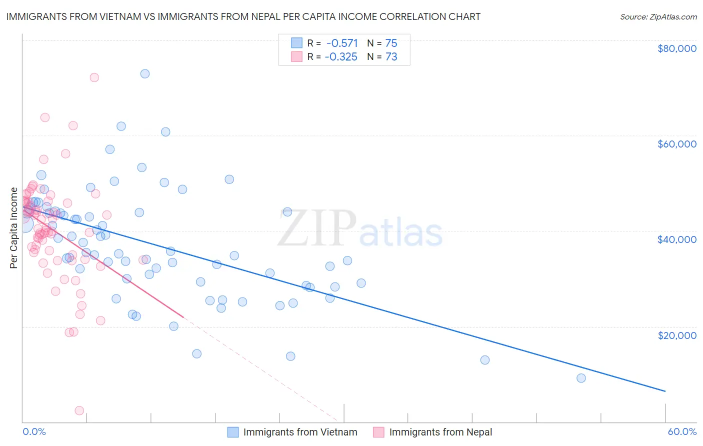 Immigrants from Vietnam vs Immigrants from Nepal Per Capita Income