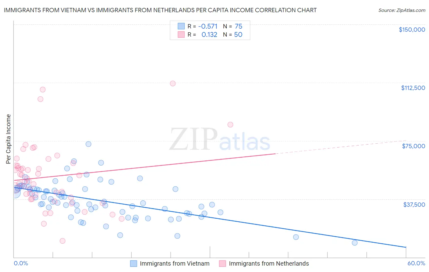 Immigrants from Vietnam vs Immigrants from Netherlands Per Capita Income