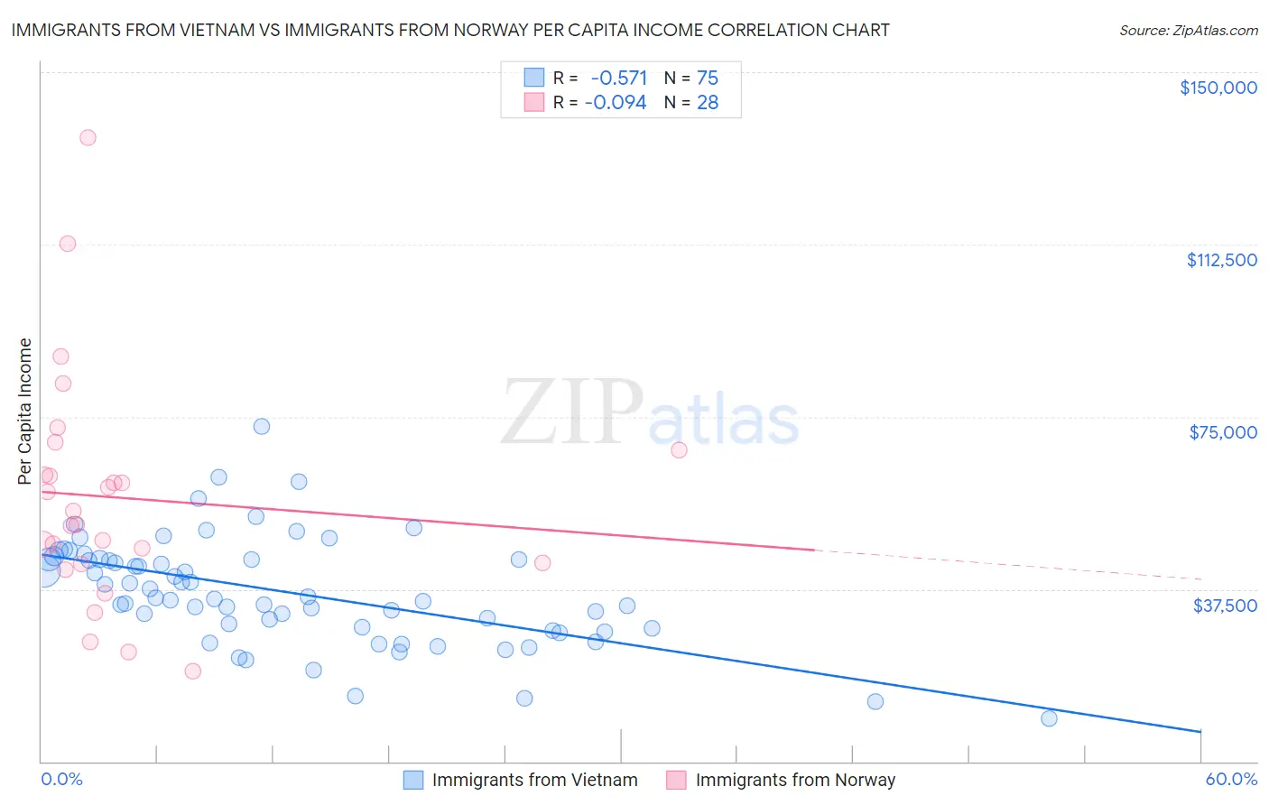 Immigrants from Vietnam vs Immigrants from Norway Per Capita Income