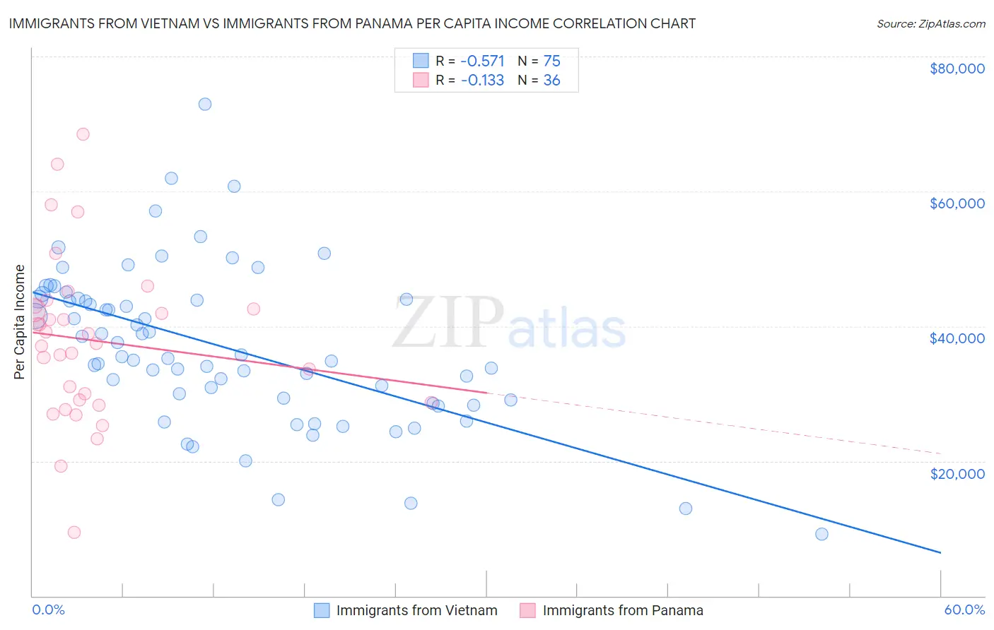 Immigrants from Vietnam vs Immigrants from Panama Per Capita Income