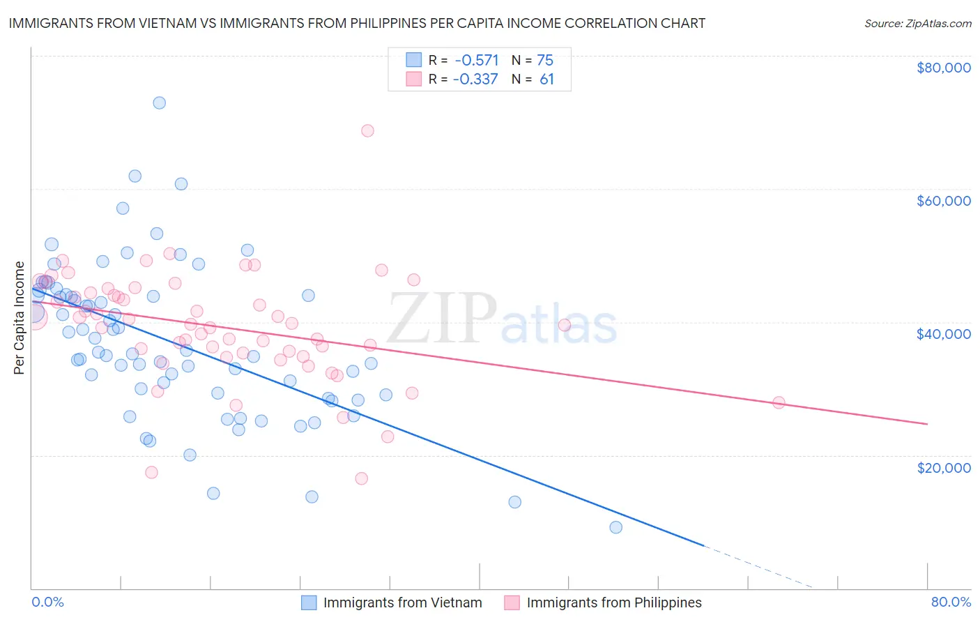 Immigrants from Vietnam vs Immigrants from Philippines Per Capita Income