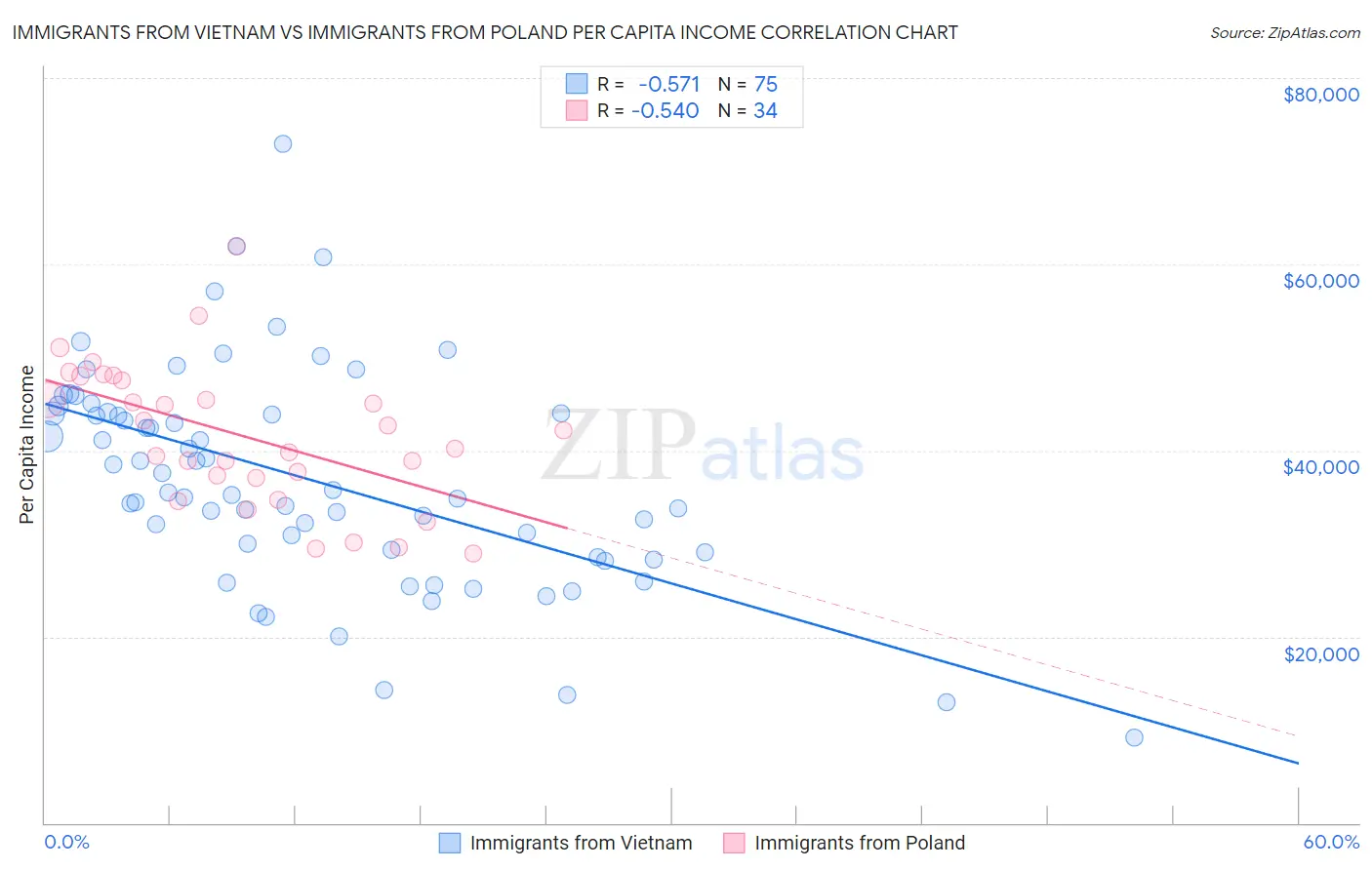 Immigrants from Vietnam vs Immigrants from Poland Per Capita Income