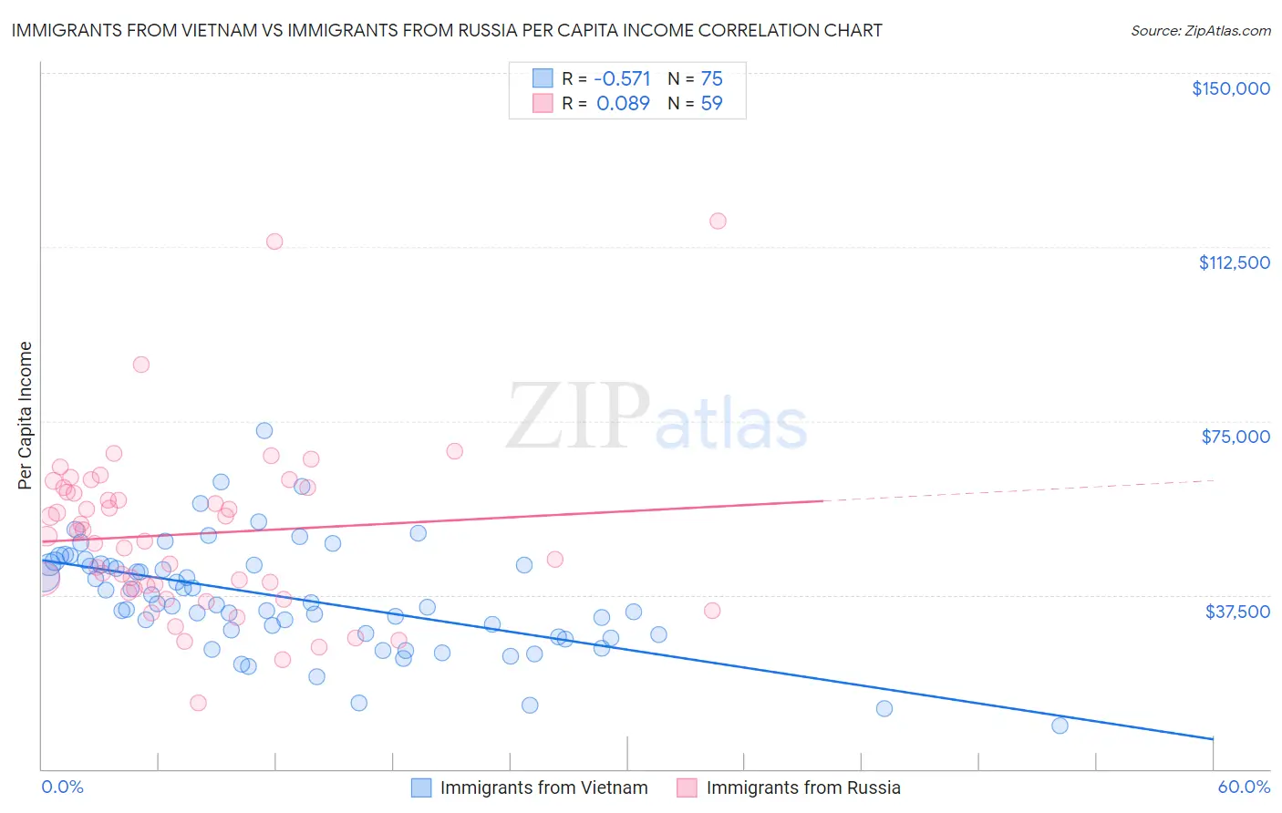 Immigrants from Vietnam vs Immigrants from Russia Per Capita Income