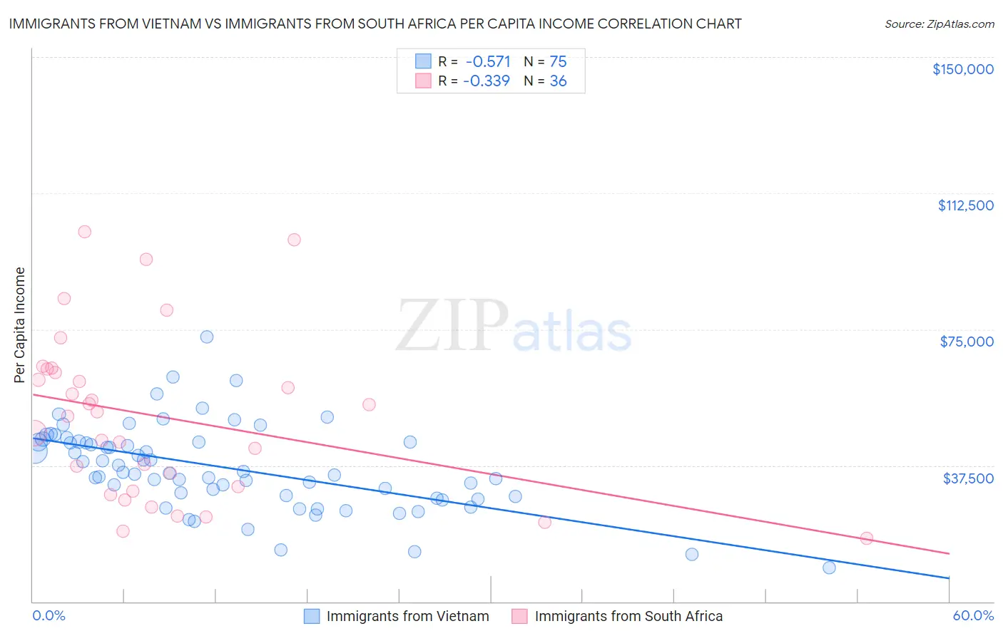 Immigrants from Vietnam vs Immigrants from South Africa Per Capita Income