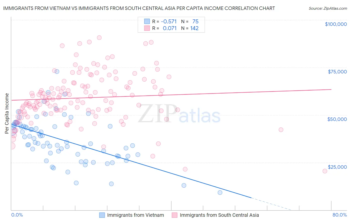 Immigrants from Vietnam vs Immigrants from South Central Asia Per Capita Income
