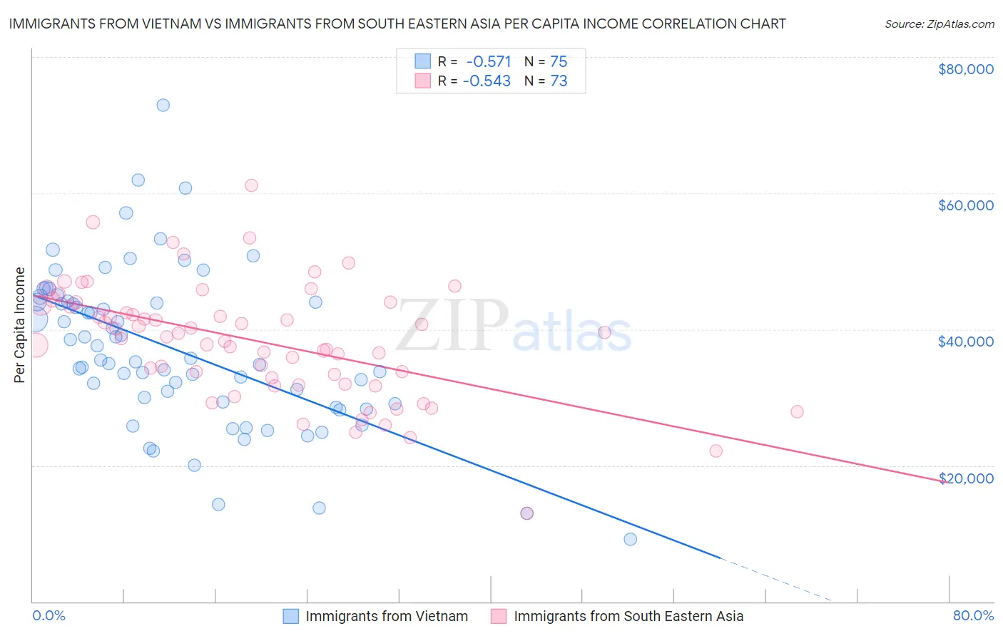 Immigrants from Vietnam vs Immigrants from South Eastern Asia Per Capita Income