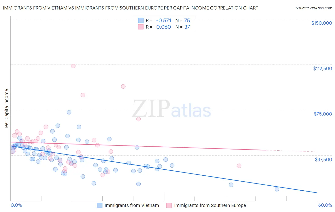 Immigrants from Vietnam vs Immigrants from Southern Europe Per Capita Income