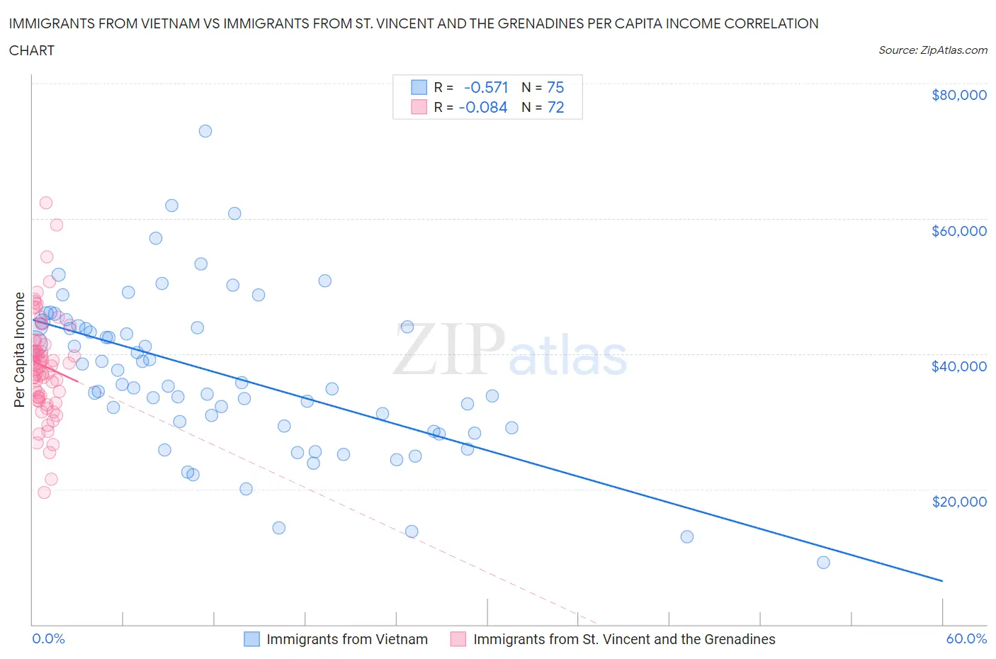 Immigrants from Vietnam vs Immigrants from St. Vincent and the Grenadines Per Capita Income