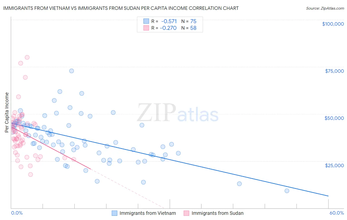 Immigrants from Vietnam vs Immigrants from Sudan Per Capita Income