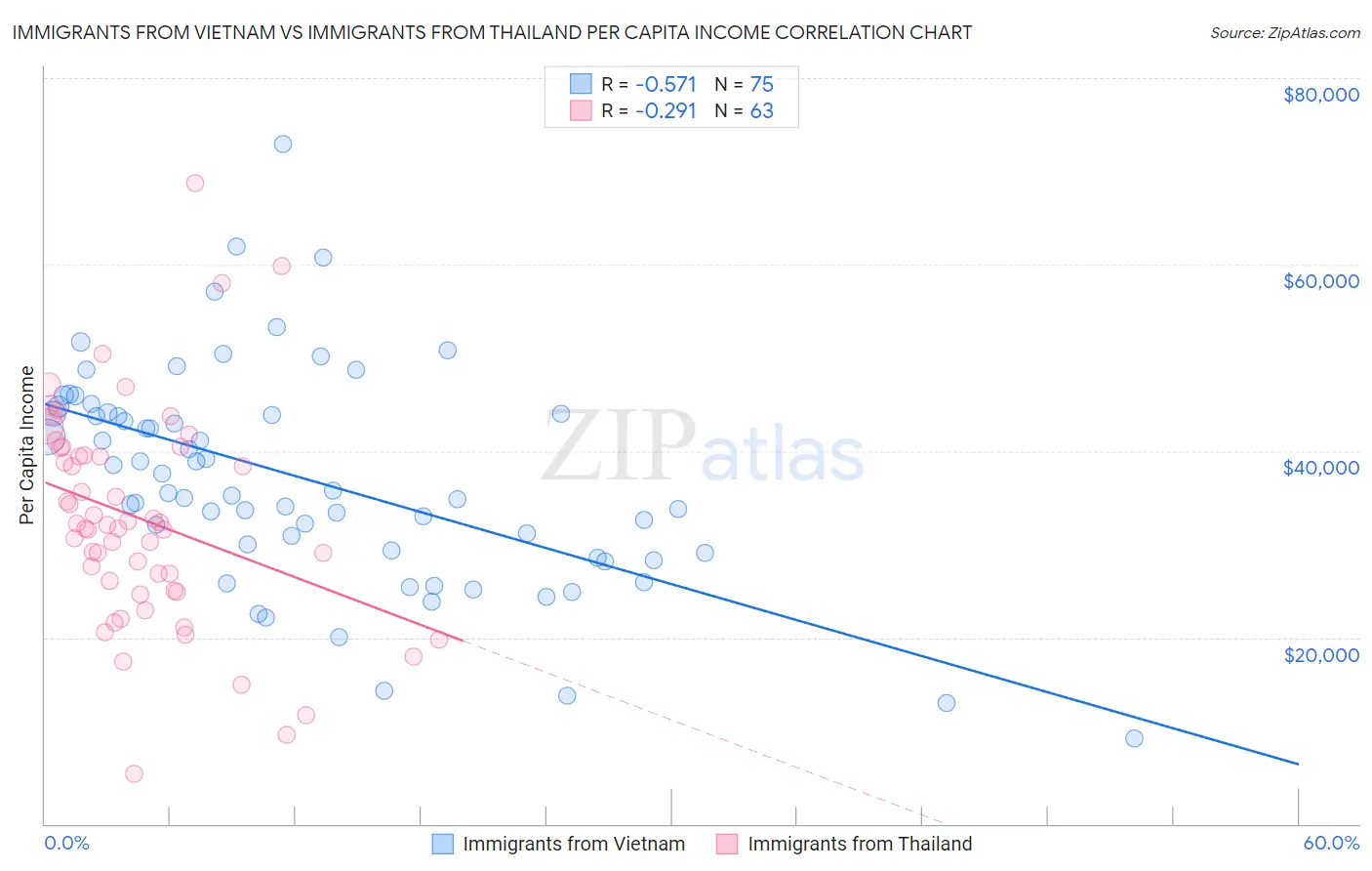Immigrants from Vietnam vs Immigrants from Thailand Per Capita Income