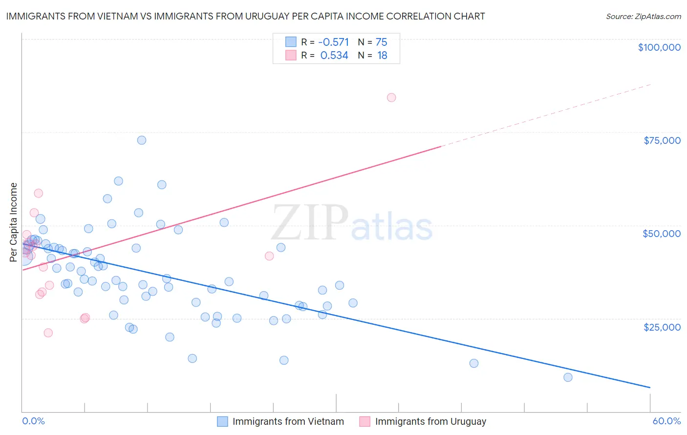 Immigrants from Vietnam vs Immigrants from Uruguay Per Capita Income
