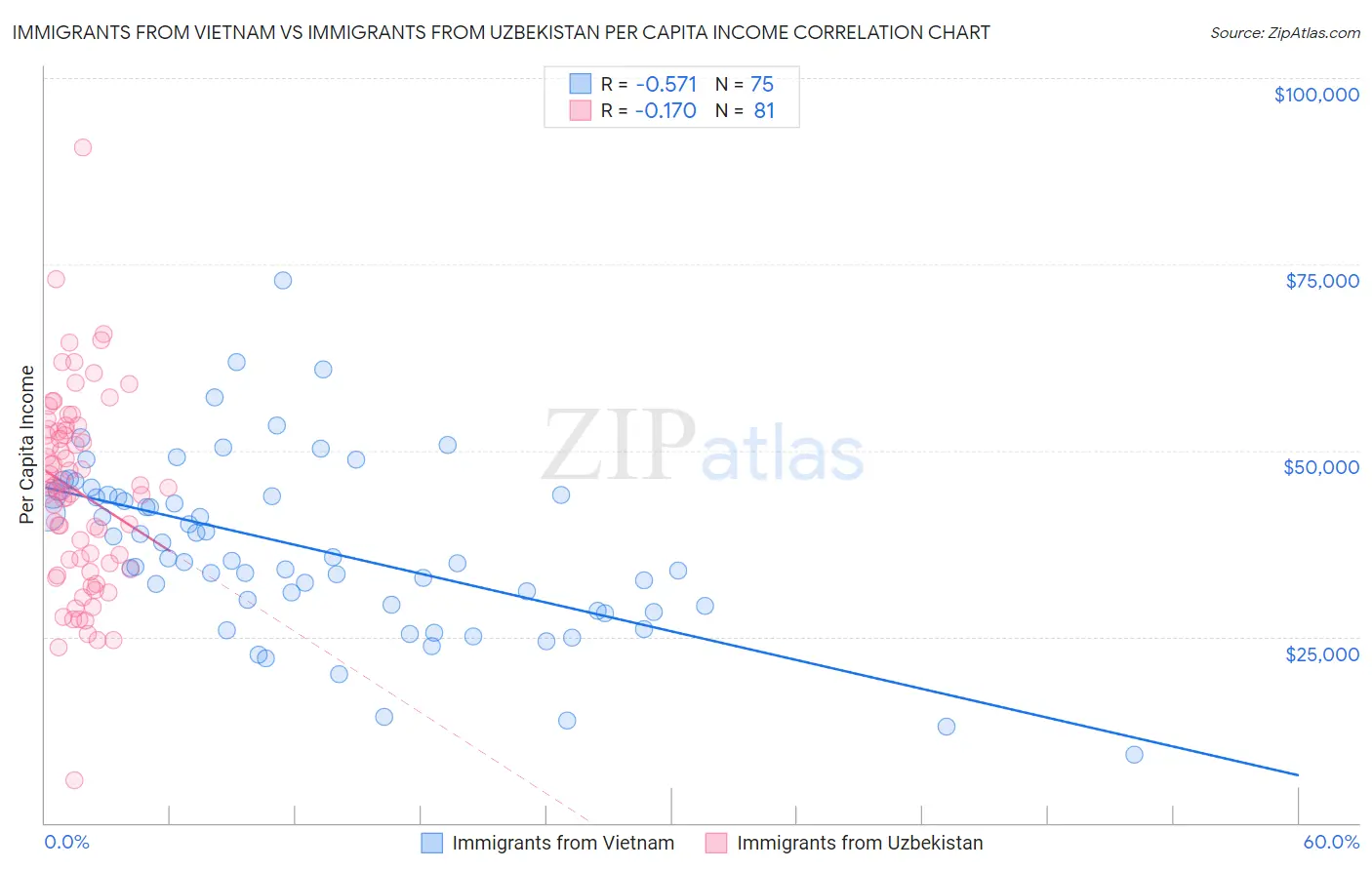 Immigrants from Vietnam vs Immigrants from Uzbekistan Per Capita Income