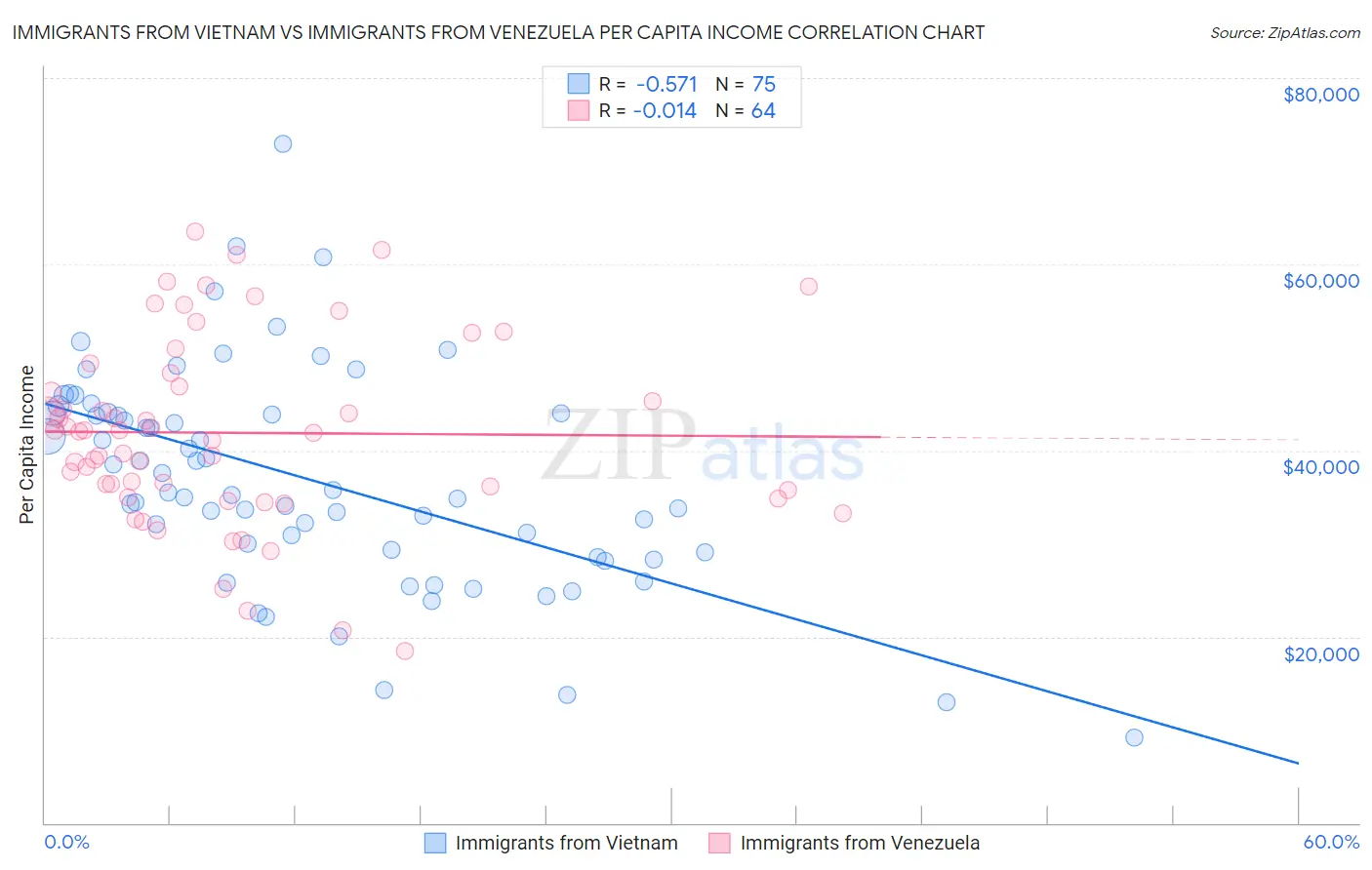 Immigrants from Vietnam vs Immigrants from Venezuela Per Capita Income