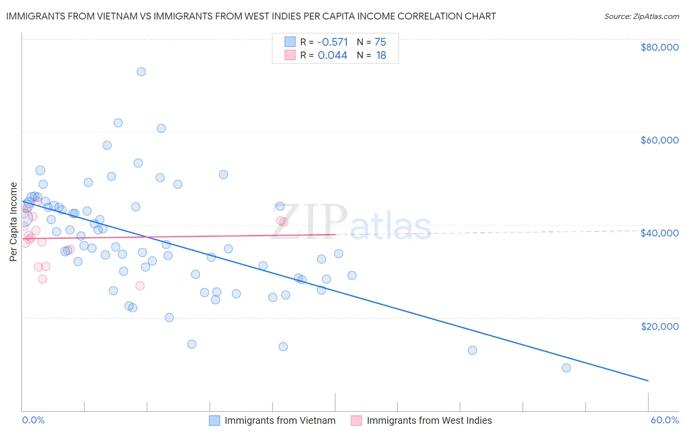 Immigrants from Vietnam vs Immigrants from West Indies Per Capita Income