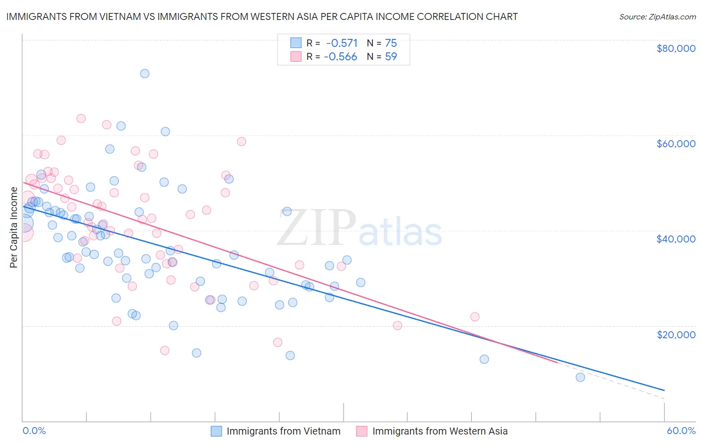 Immigrants from Vietnam vs Immigrants from Western Asia Per Capita Income